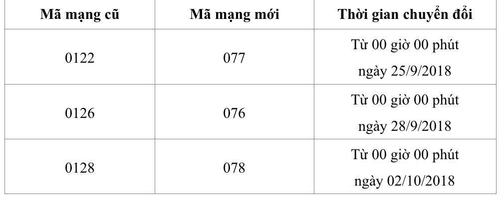 Hơn[-]3,5[-]triệu[-]thuê[-]bao[-]đầu[-]số[-]0121[-]đã[-]trở[-]thành[-]“thần[-]tài[-]lớn”[-]079